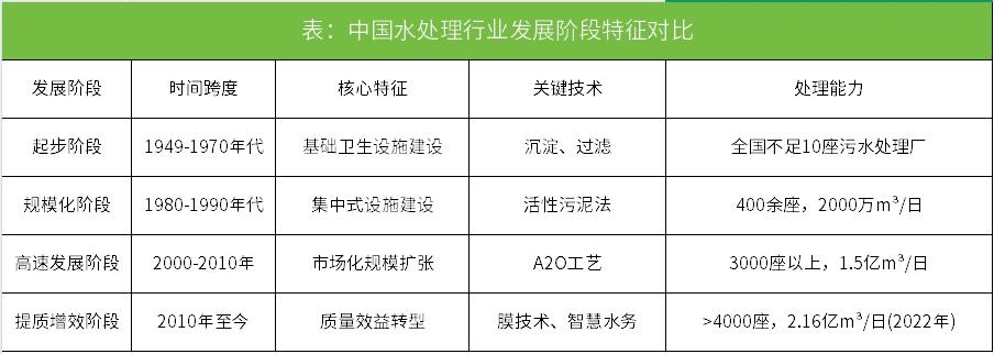 中國(guó)水處理行業(yè)發(fā)展全景分析：從基礎(chǔ)治理到智慧資源化的轉(zhuǎn)型升級(jí)