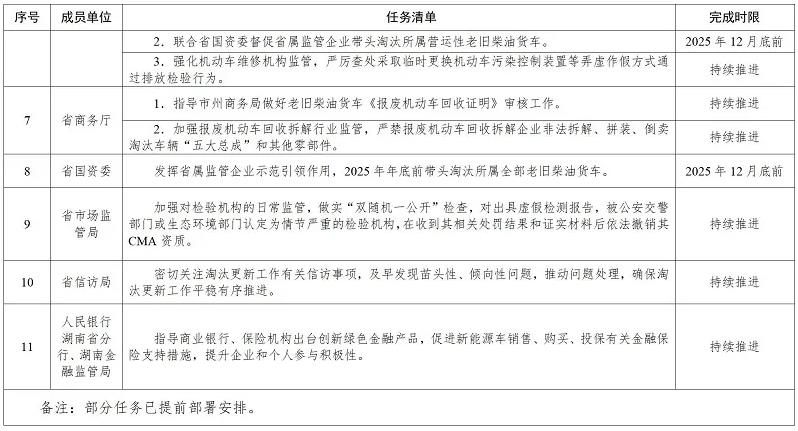 《湖南省老舊非營運(yùn)柴油貨車淘汰更新工作方案》（全文）