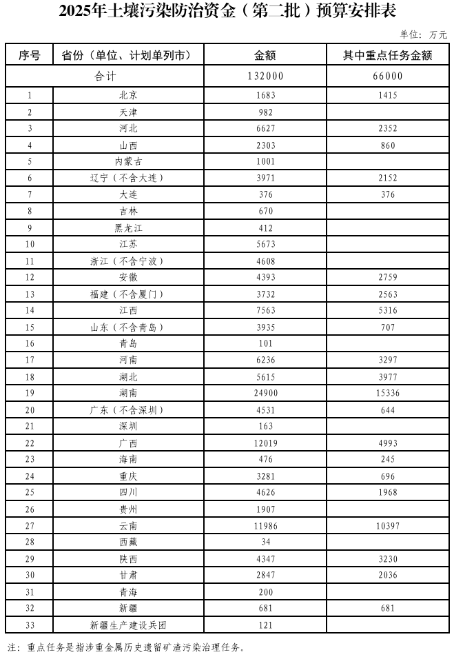 367.2億元!財政部集中下達(dá)2025年環(huán)境治理相關(guān)資金預(yù)算