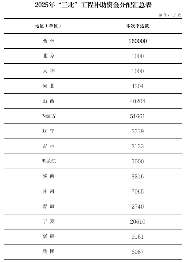 367.2億元!財政部集中下達(dá)2025年環(huán)境治理相關(guān)資金預(yù)算