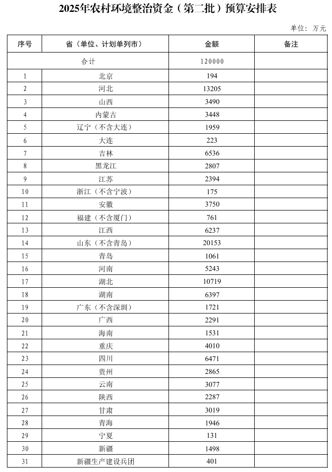 12億元！財(cái)政部下達(dá)2025年農(nóng)村環(huán)境整治資金（第二批）預(yù)算