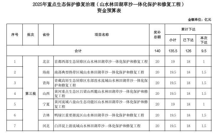 33億元！財政部下達(dá)2025年重點(diǎn)生態(tài)保護(hù)修復(fù)治理資金預(yù)算