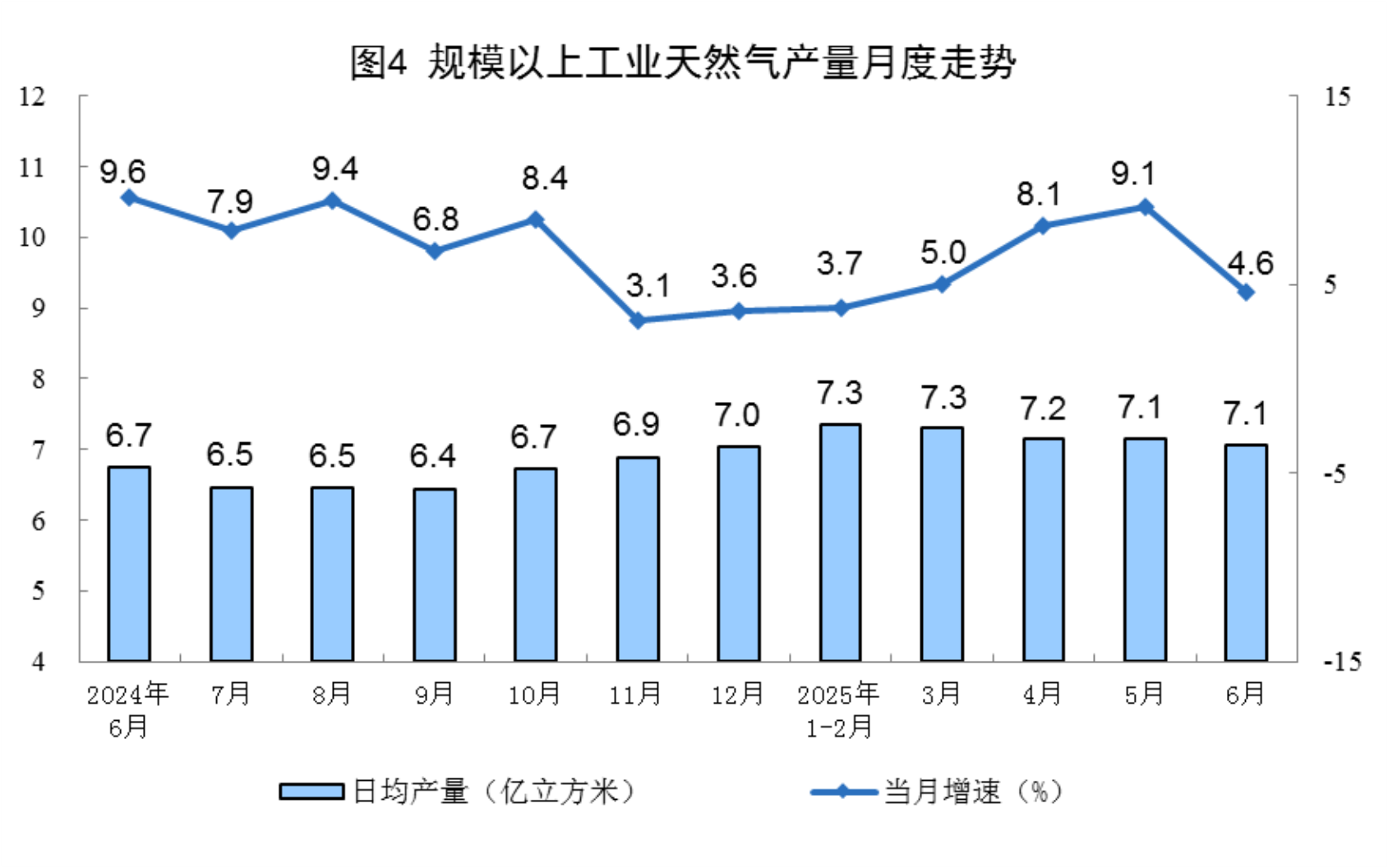6月規(guī)上工業(yè)太陽能發(fā)電增長18.3%，核電增長10.3%，風電增長3.2%