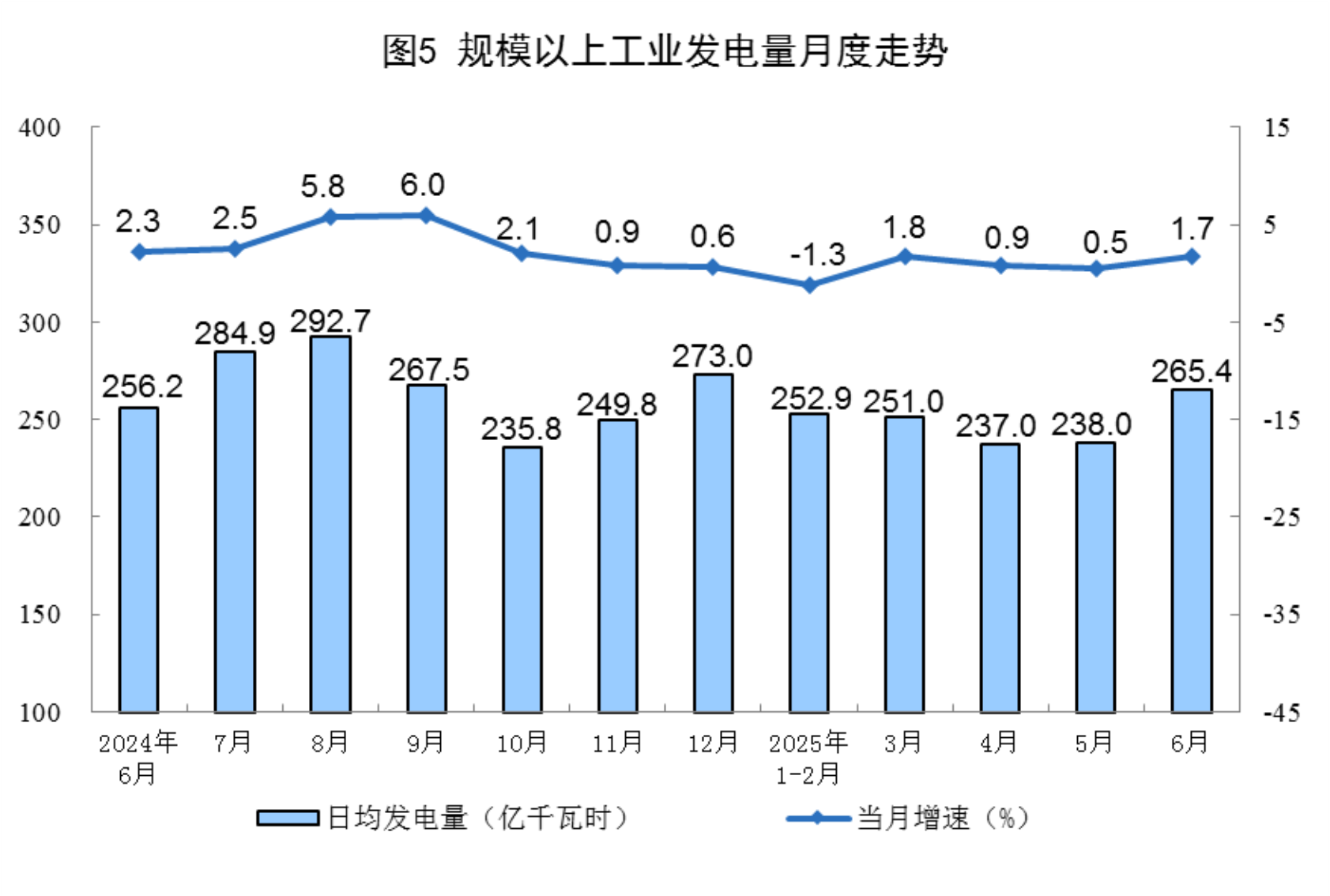 6月規(guī)上工業(yè)太陽能發(fā)電增長18.3%，核電增長10.3%，風電增長3.2%