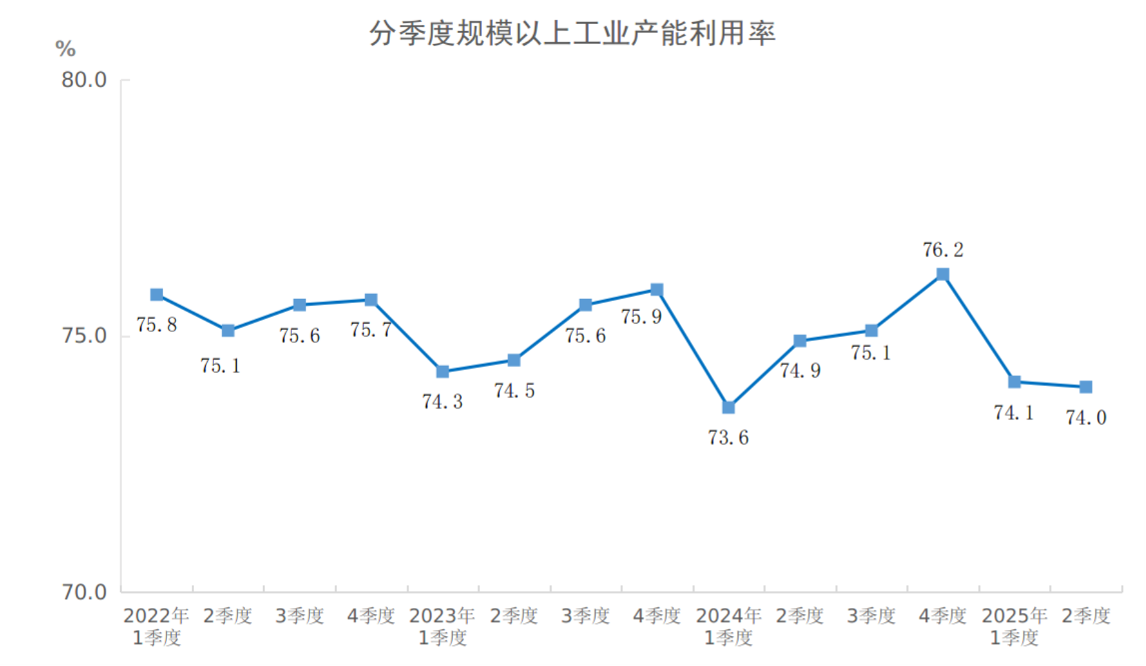 2025年二季度全國規(guī)模以上工業(yè)產能利用率為74.0%