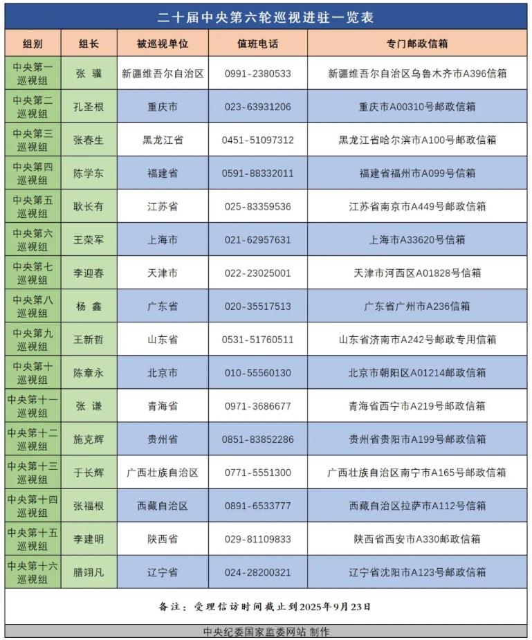 二十屆中央第六輪巡視完成進(jìn)駐