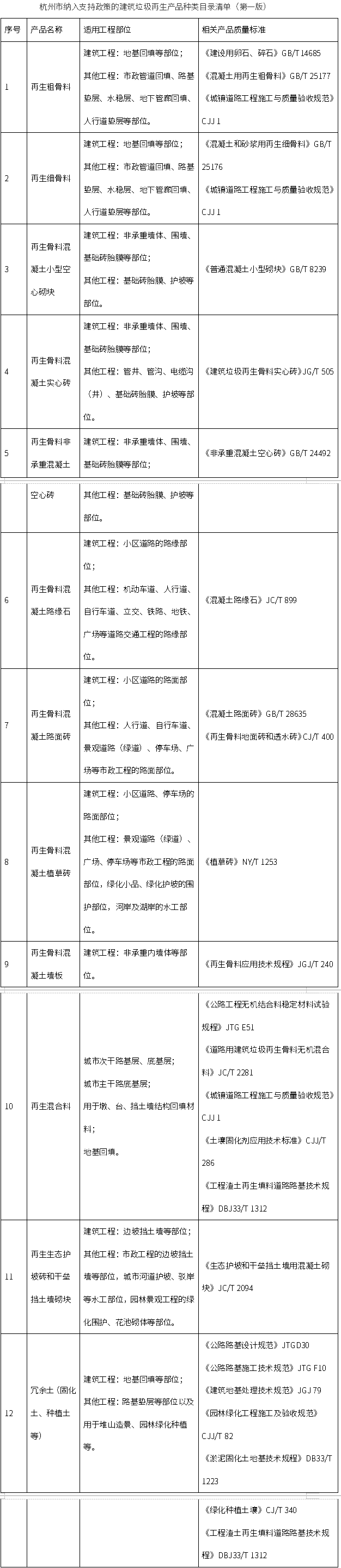 《杭州市建筑垃圾資源化利用支持政策（試行）》印發(fā)，自2025年9月8日起施行