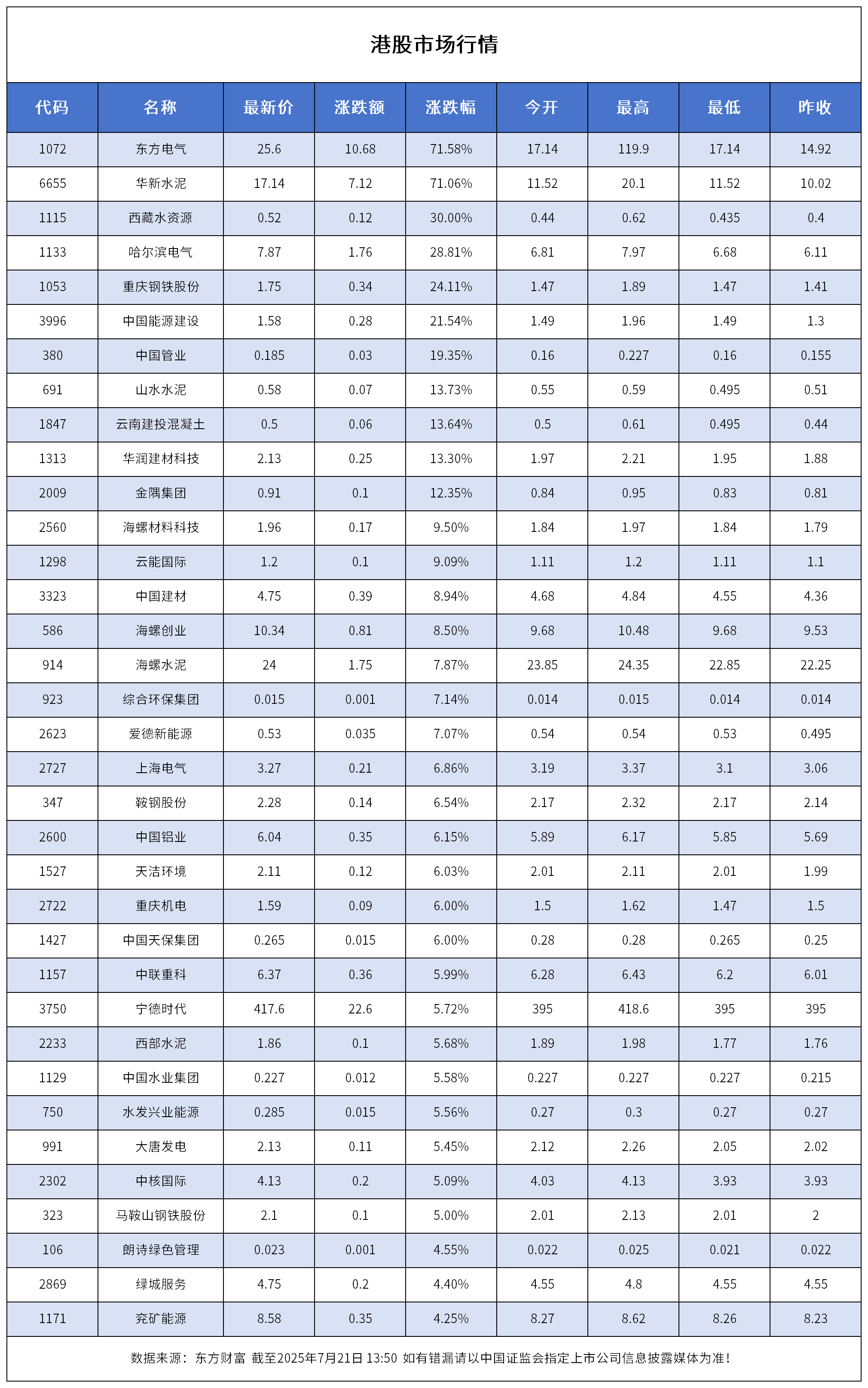 恒生指數(shù)高開1.18%!港股一電氣企業(yè)一度漲超700%