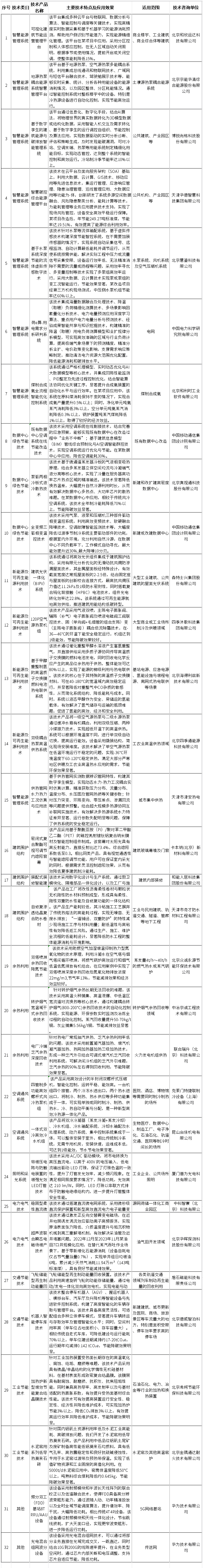 32項(xiàng)!《北京市節(jié)能技術(shù)產(chǎn)品推薦目錄(2025年本)》公示