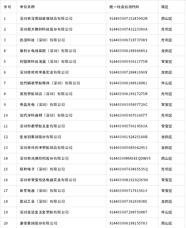 深圳市生態(tài)環(huán)境局動態(tài)調整深圳碳市場2024年度重點排放單位名單公示