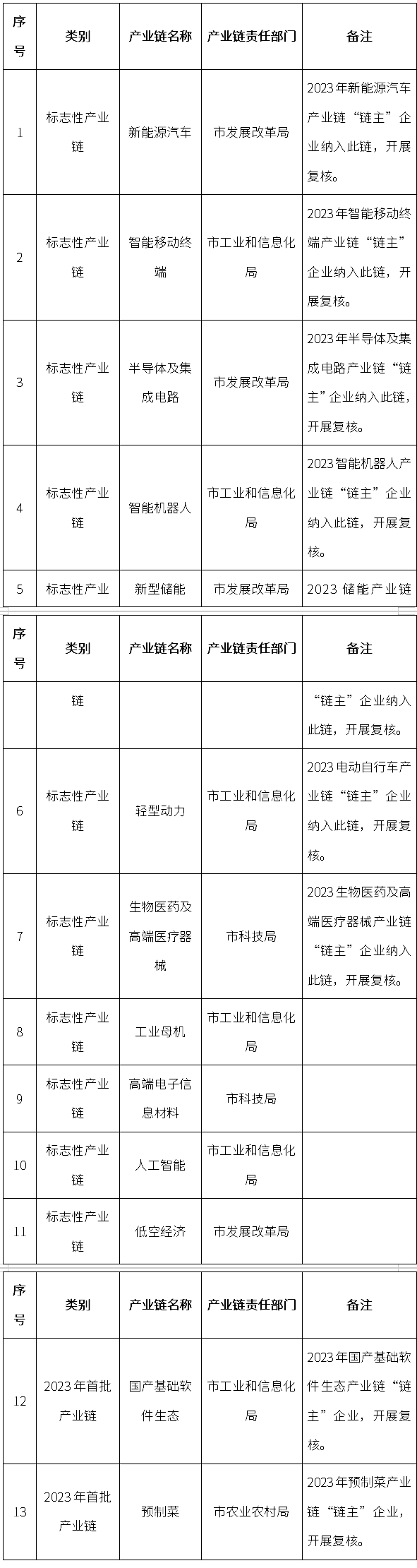 涉新能源汽車(chē)、新型儲(chǔ)能等!東莞組織開(kāi)展重點(diǎn)產(chǎn)業(yè)鏈“鏈主”企業(yè)遴選及復(fù)核工作