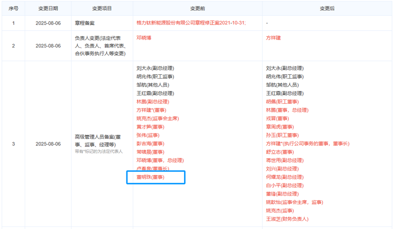 格力鈦新能源發(fā)生工商變更 董明珠卸任董事職務(wù)
