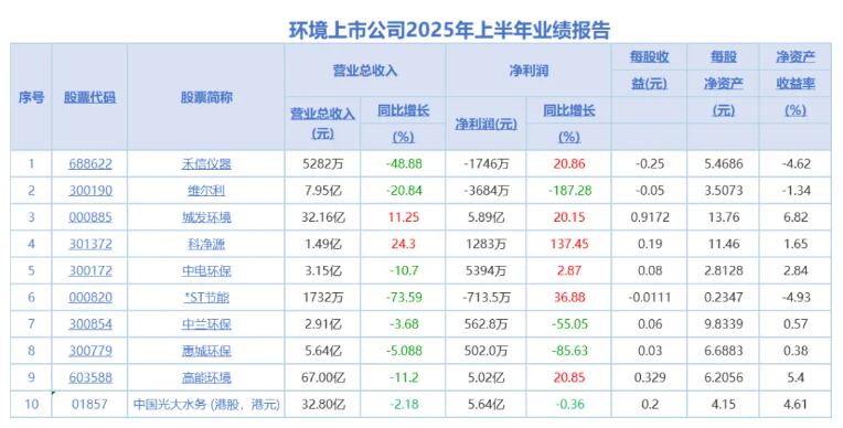 10家環(huán)境上市公司發(fā)布2025半年報(bào)：兩家營收凈利雙增