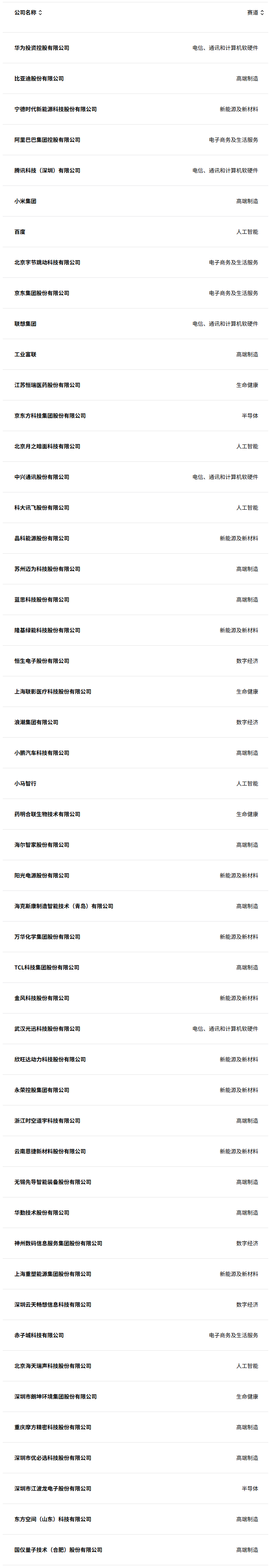 2025年《財(cái)富》中國(guó)科技50強(qiáng)出爐 小米落榜、新能源勢(shì)頭強(qiáng)勁