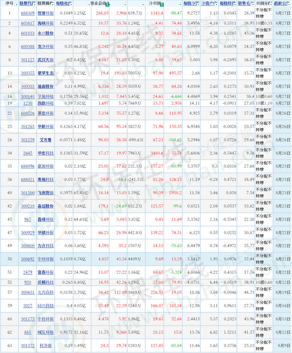 68家A股上市環(huán)境公司中報(bào)發(fā)布:四成以上實(shí)現(xiàn)營(yíng)利雙增長(zhǎng) 企業(yè)加速突圍