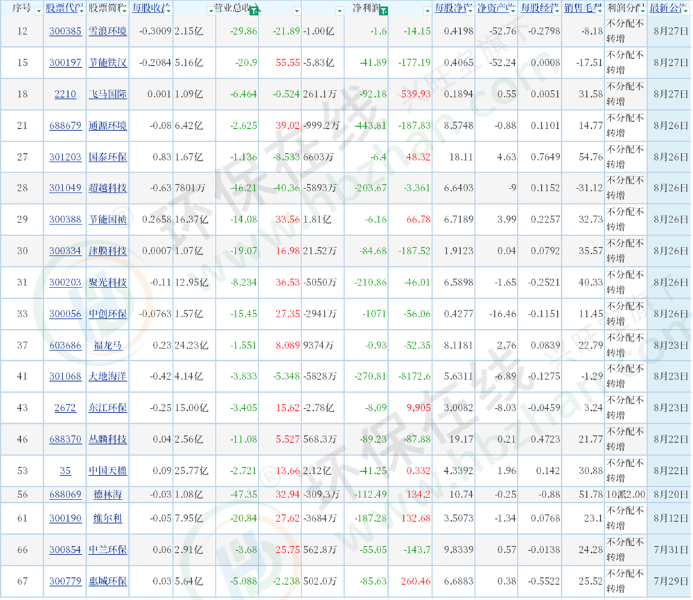 68家A股上市環(huán)境公司中報(bào)發(fā)布:四成以上實(shí)現(xiàn)營(yíng)利雙增長(zhǎng) 企業(yè)加速突圍