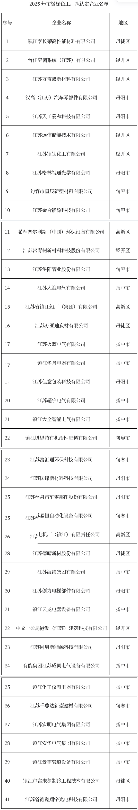 鎮(zhèn)江2025年度擬認(rèn)定市級(jí)綠色工廠名單公示