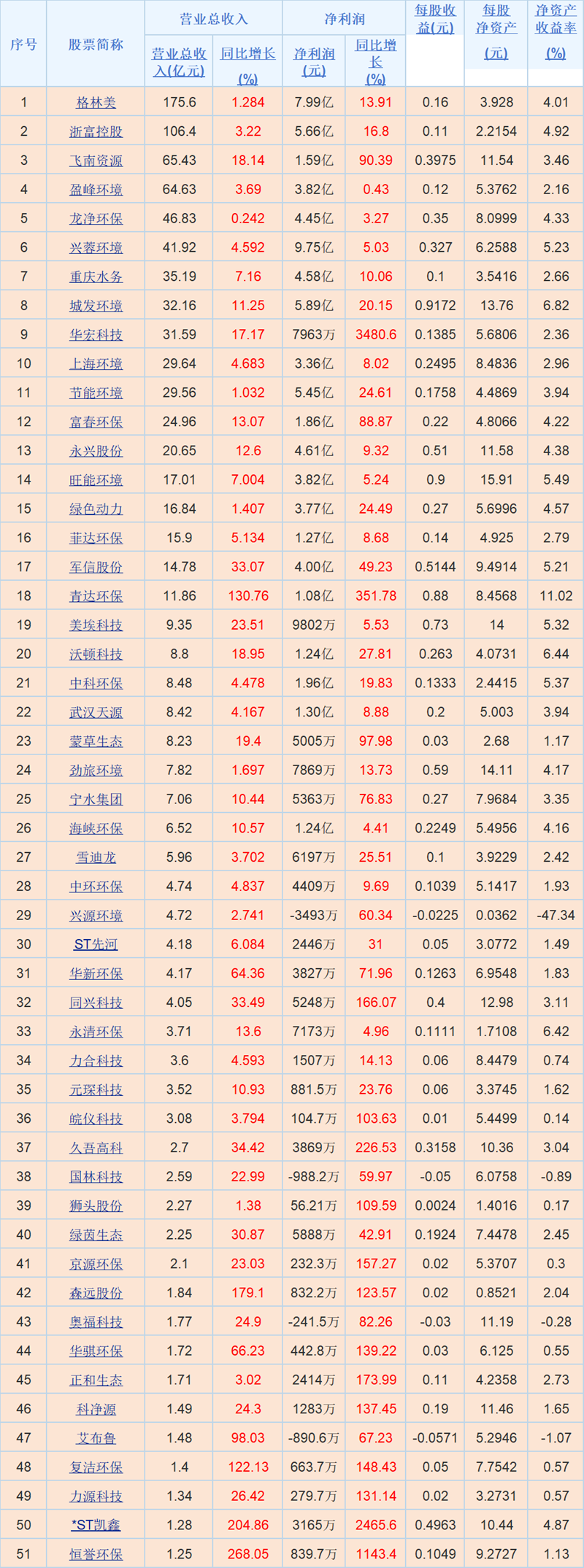環(huán)境上市公司2025中報(bào):業(yè)績(jī)分化,58家實(shí)現(xiàn)營(yíng)收凈利雙增
