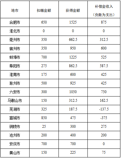 安徽省生態(tài)環(huán)境廳 安徽省財政廳通報2025年上半年安徽省地表水斷面生態(tài)補償結果