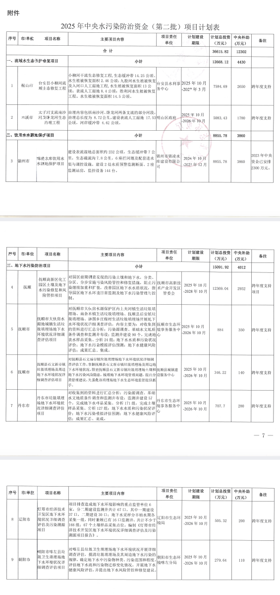 遼寧下達(dá)2025年中央水污染防治資金（第二批）項目計劃！