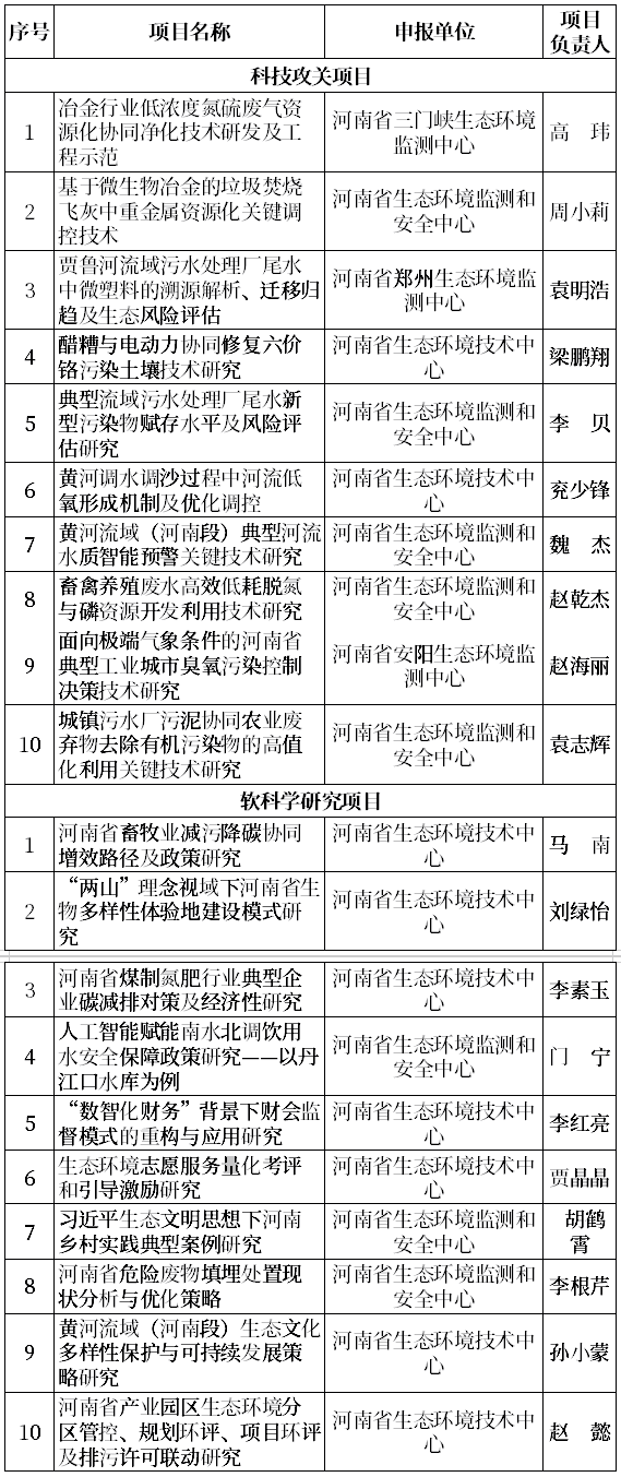 20項(xiàng)!2026年度河南省生態(tài)環(huán)境領(lǐng)域科技攻關(guān)與軟科學(xué)研究擬推薦項(xiàng)目公示