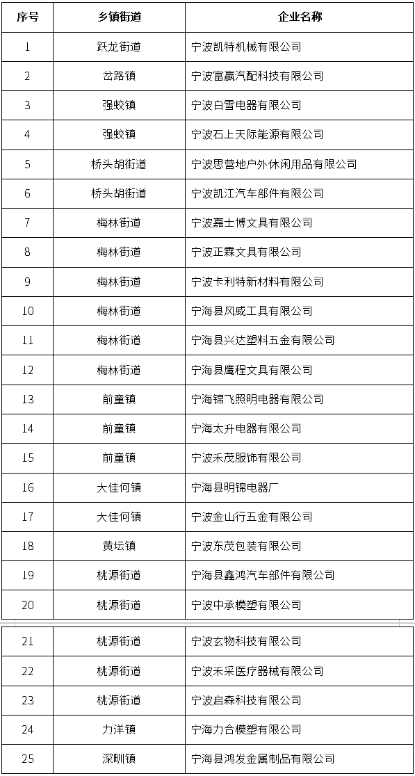2025年度寧海縣綠色化改造名單（第一批）認(rèn)定