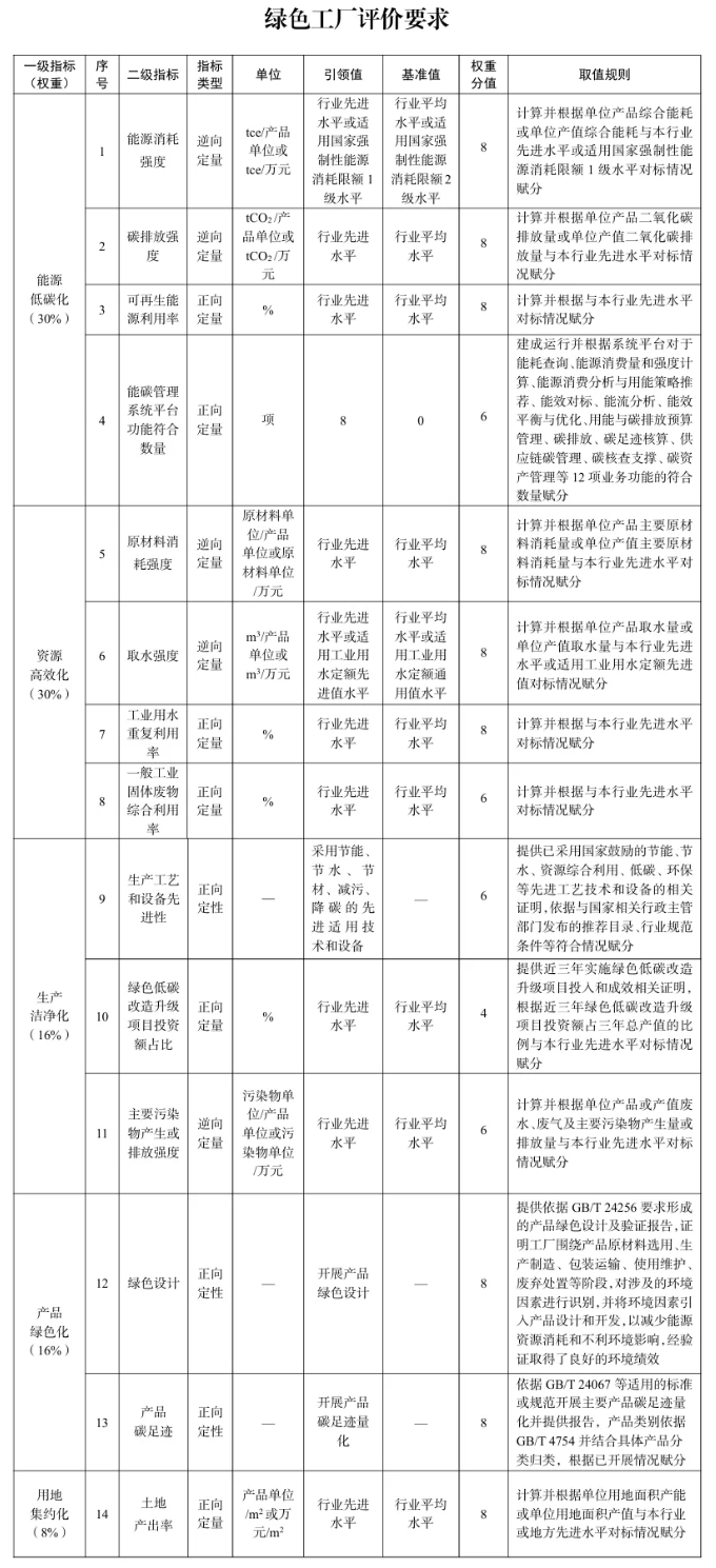 2025年度綠色工廠推薦工作啟動