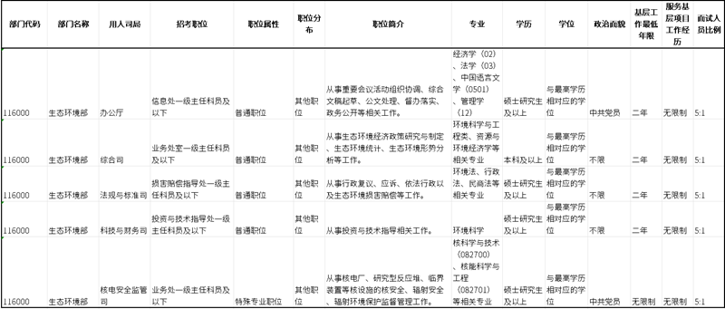 2026年國考報名開始,生態(tài)環(huán)境系統(tǒng)崗位有哪些?