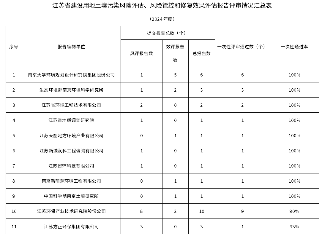 江蘇省發(fā)布建設(shè)用地土壤污染風(fēng)險評估、風(fēng)險管控和修復(fù)效果評估報告評審情況