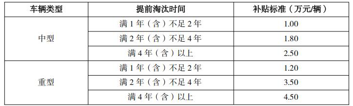 廣東印發(fā)關(guān)于做好非營運類老舊中重型貨車淘汰更新補貼和大氣污染物減排財政激勵工作的通知