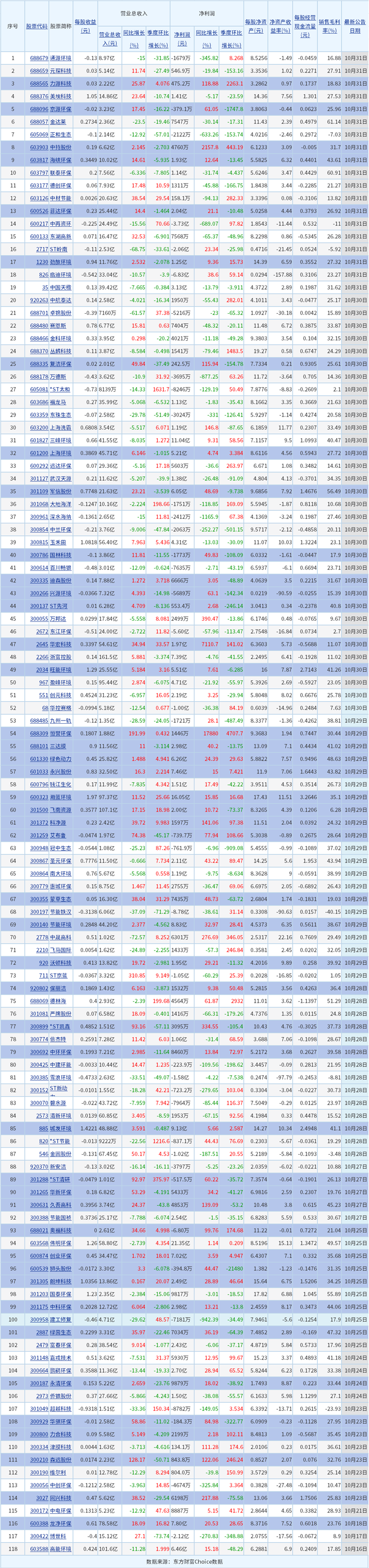 118家A股上市環(huán)境公司公布最新業(yè)績,誰賺到了?