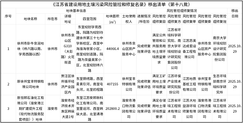 第十八批《江蘇省建設(shè)用地土壤污染風(fēng)險(xiǎn)管控和修復(fù)名錄》發(fā)布