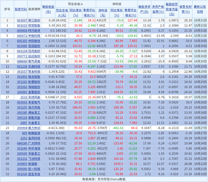 96%以上營(yíng)收同比增長(zhǎng)!A股32家風(fēng)電設(shè)備上市公司披露最新業(yè)績(jī)