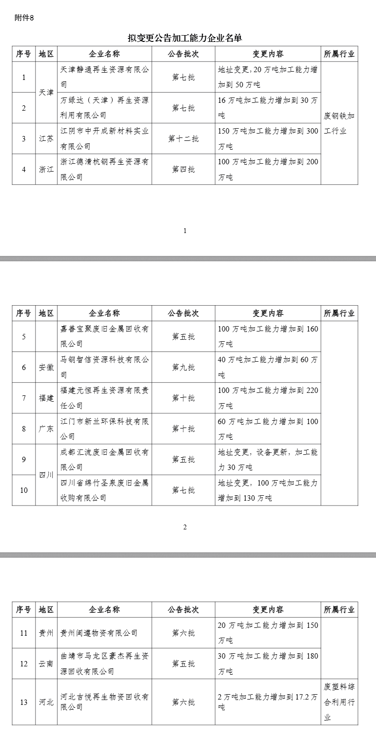 新一批符合廢鋼鐵、廢銅鋁、廢紙、廢塑料、廢舊輪胎綜合利用及機(jī)電產(chǎn)品再制造行業(yè)規(guī)范條件企業(yè)名單公示