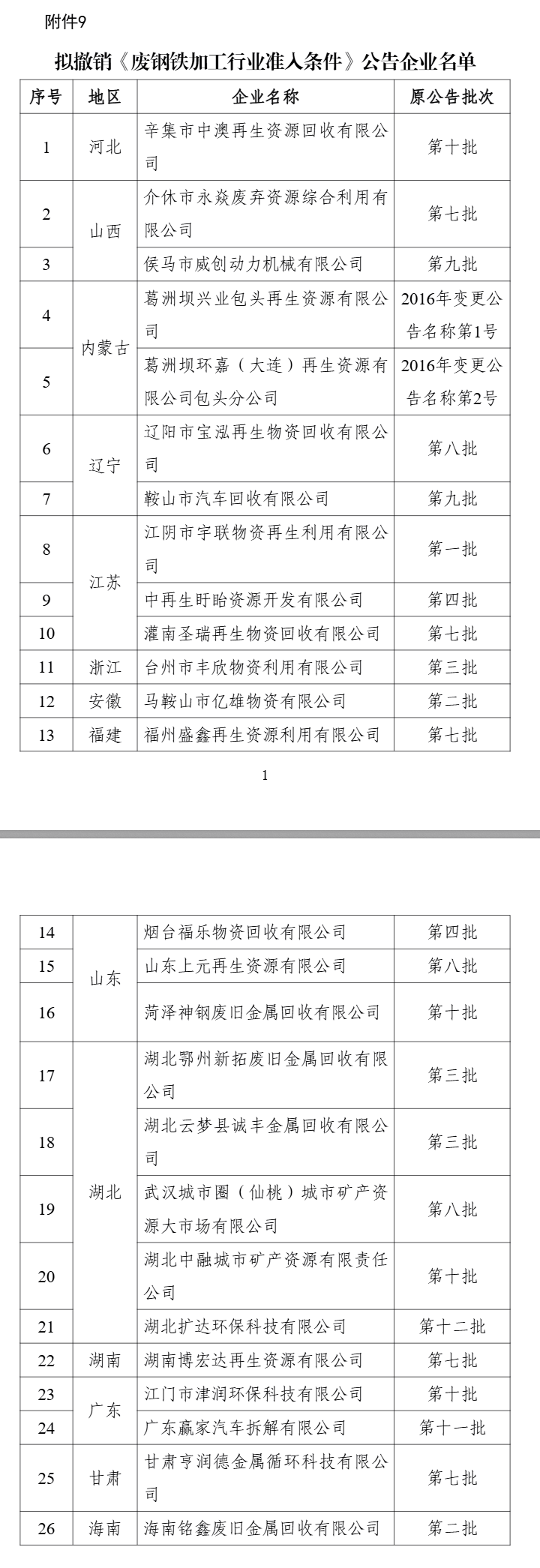 新一批符合廢鋼鐵、廢銅鋁、廢紙、廢塑料、廢舊輪胎綜合利用及機(jī)電產(chǎn)品再制造行業(yè)規(guī)范條件企業(yè)名單公示