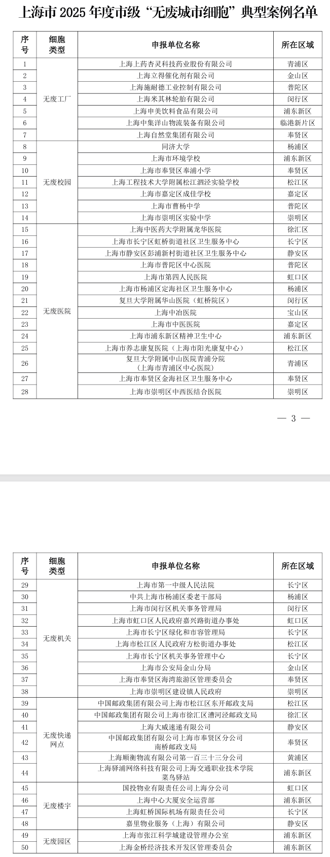 上海2025年度市級(jí)“無(wú)廢城市細(xì)胞”典型案例公布