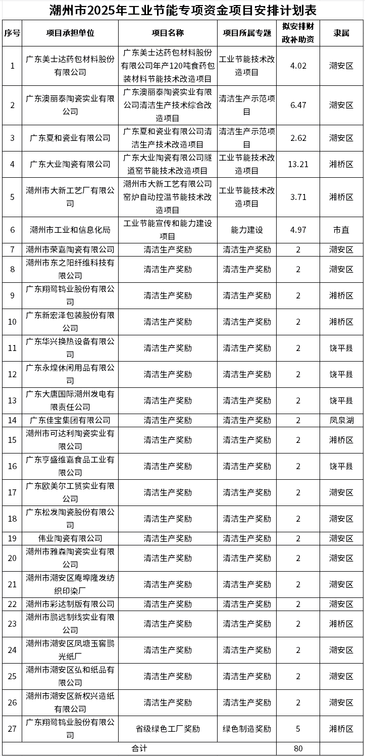 27個!潮州2025年工業(yè)節(jié)能專項資金入庫項目名單揭曉