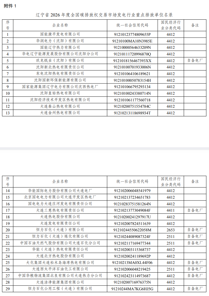 遼寧省2026年度全國(guó)碳排放權(quán)交易市場(chǎng)重點(diǎn)排放單位名錄公開(kāi)!