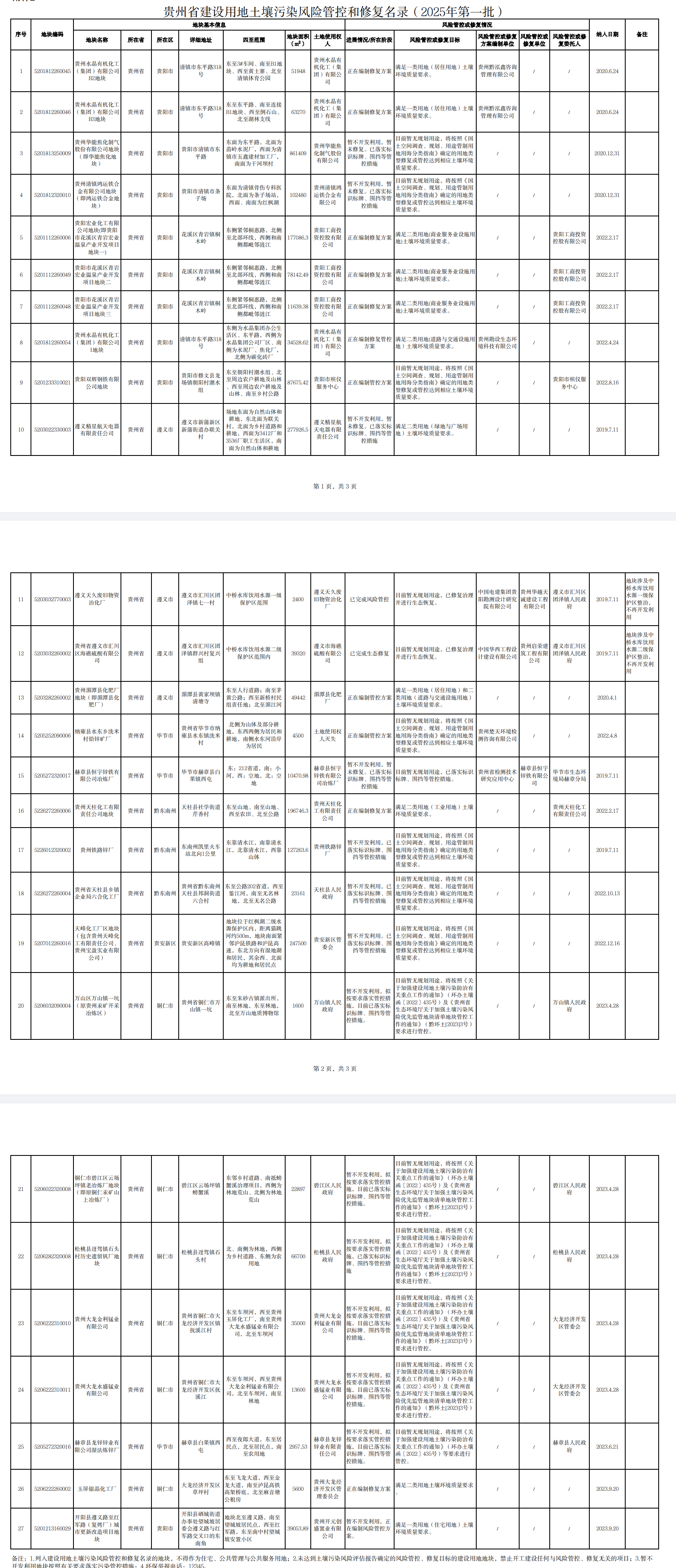 貴州省建設(shè)用地土壤污染風(fēng)險管控和修復(fù)名錄（2025年第一批）發(fā)布！