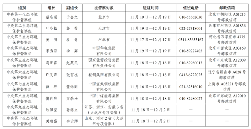 第三輪第五批中央生態(tài)環(huán)境保護督察全部實現(xiàn)督察進駐