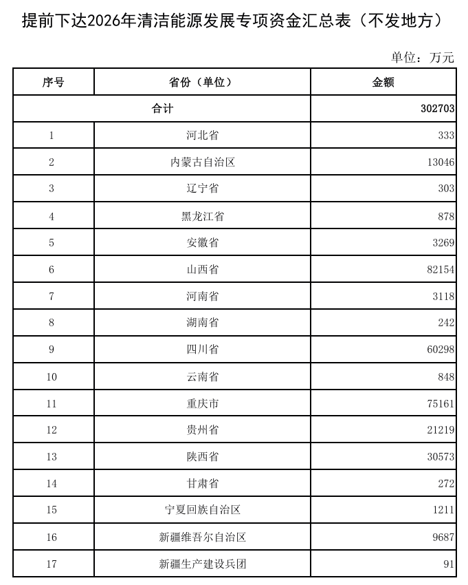 財政部提前下達多筆2026年環(huán)保相關(guān)資金預(yù)算