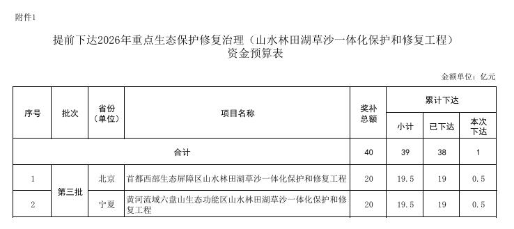 財政部提前下達多筆2026年環(huán)保相關(guān)資金預(yù)算