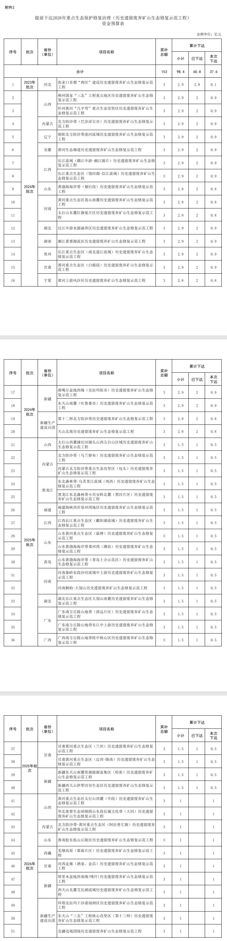 財政部提前下達多筆2026年環(huán)保相關(guān)資金預(yù)算