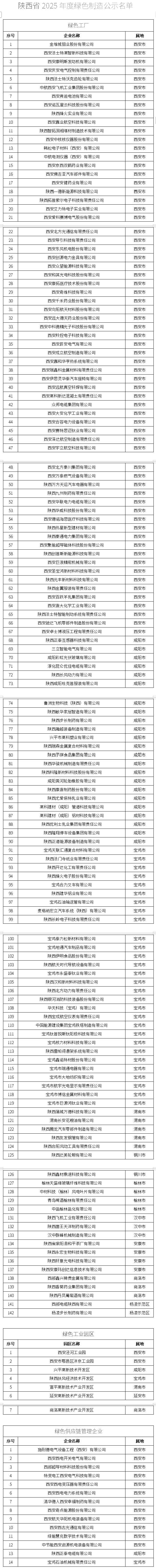 陜西省2025年度省級綠色制造名單公示