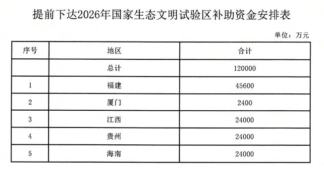 540億元!財(cái)政部提前下達(dá)2026年治氣、治水、治土等資金預(yù)算