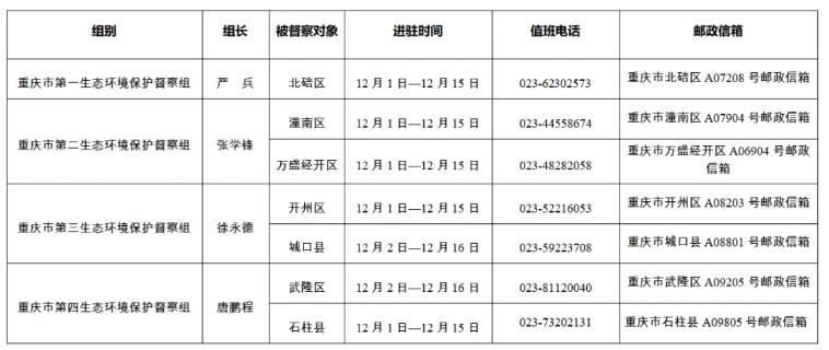 重慶市第二輪第四批生態(tài)環(huán)境保護例行督察全部實現督察進駐