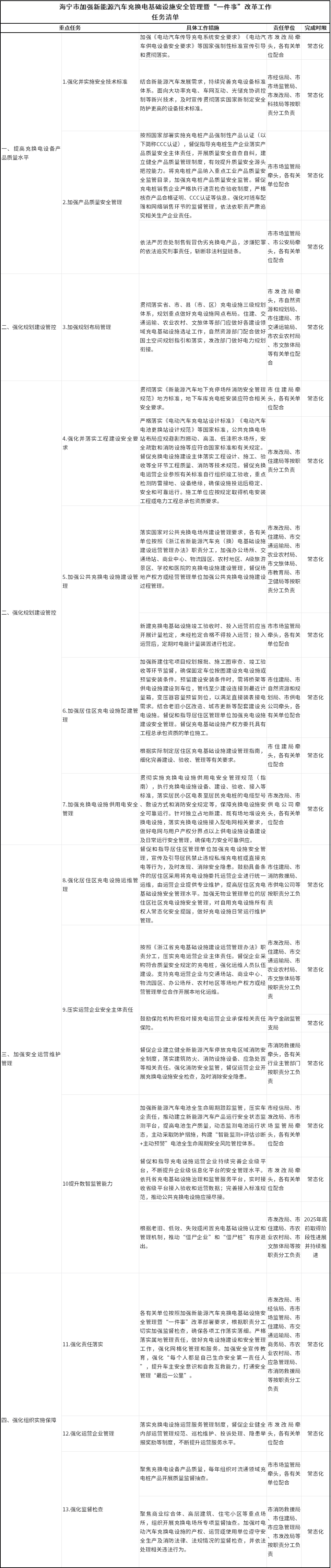 《海寧市加強新能源汽車充換電基礎(chǔ)設(shè)施安全管理暨“一件事”改革工作任務(wù)清單》印發(fā)