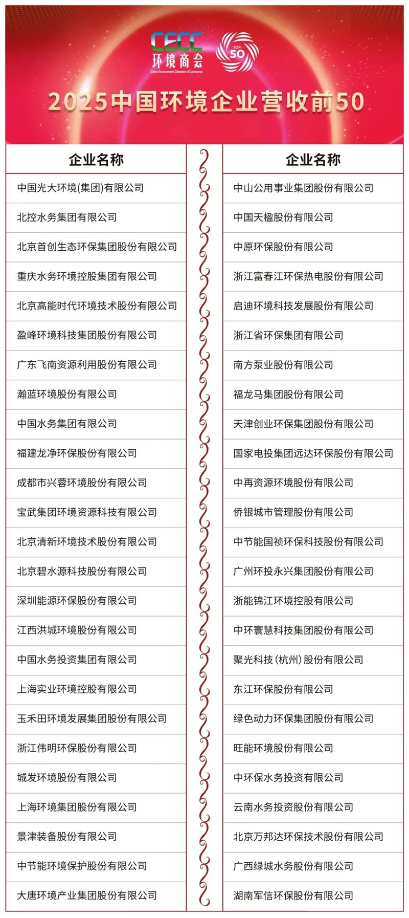 重磅!2025中國環(huán)境企業(yè)營收前50發(fā)展報(bào)告及名錄發(fā)布